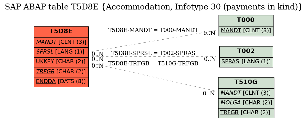 E-R Diagram for table T5D8E (Accommodation, Infotype 30 (payments in kind))