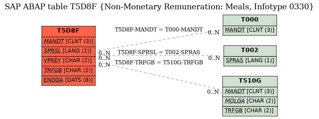 E-R Diagram for table T5D8F (Non-Monetary Remuneration: Meals, Infotype 0330)