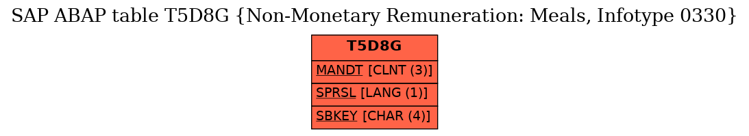 E-R Diagram for table T5D8G (Non-Monetary Remuneration: Meals, Infotype 0330)