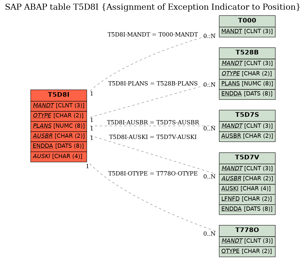 E-R Diagram for table T5D8I (Assignment of Exception Indicator to Position)