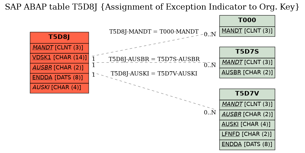 E-R Diagram for table T5D8J (Assignment of Exception Indicator to Org. Key)