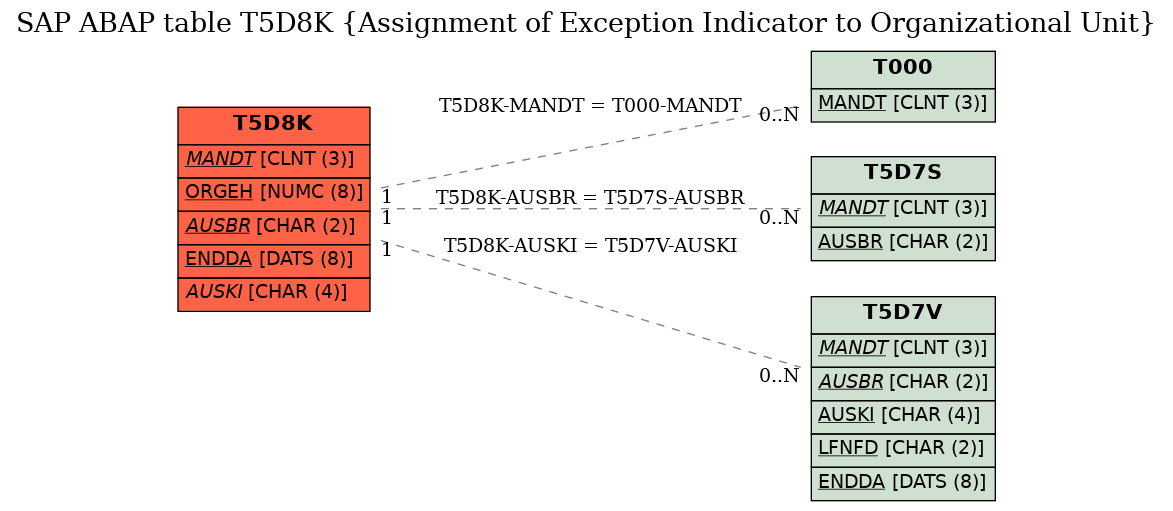 E-R Diagram for table T5D8K (Assignment of Exception Indicator to Organizational Unit)