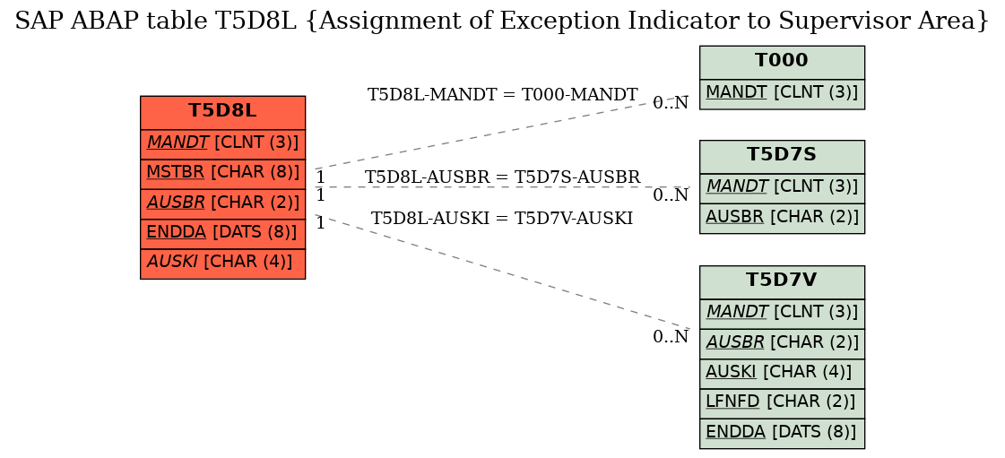 E-R Diagram for table T5D8L (Assignment of Exception Indicator to Supervisor Area)