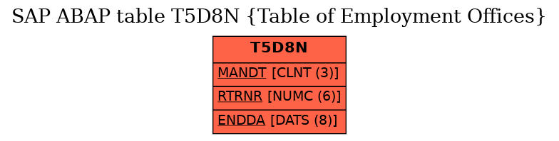 E-R Diagram for table T5D8N (Table of Employment Offices)