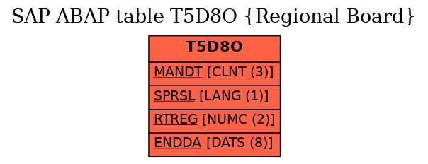 E-R Diagram for table T5D8O (Regional Board)