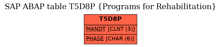 E-R Diagram for table T5D8P (Programs for Rehabilitation)