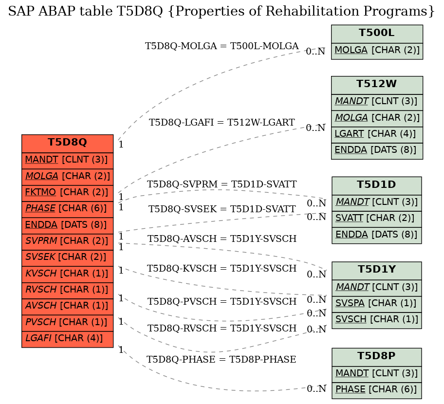 E-R Diagram for table T5D8Q (Properties of Rehabilitation Programs)