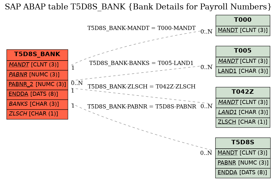 E-R Diagram for table T5D8S_BANK (Bank Details for Payroll Numbers)