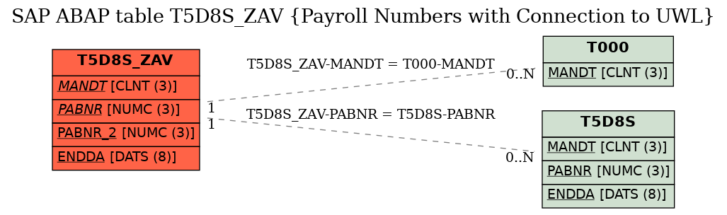 E-R Diagram for table T5D8S_ZAV (Payroll Numbers with Connection to UWL)