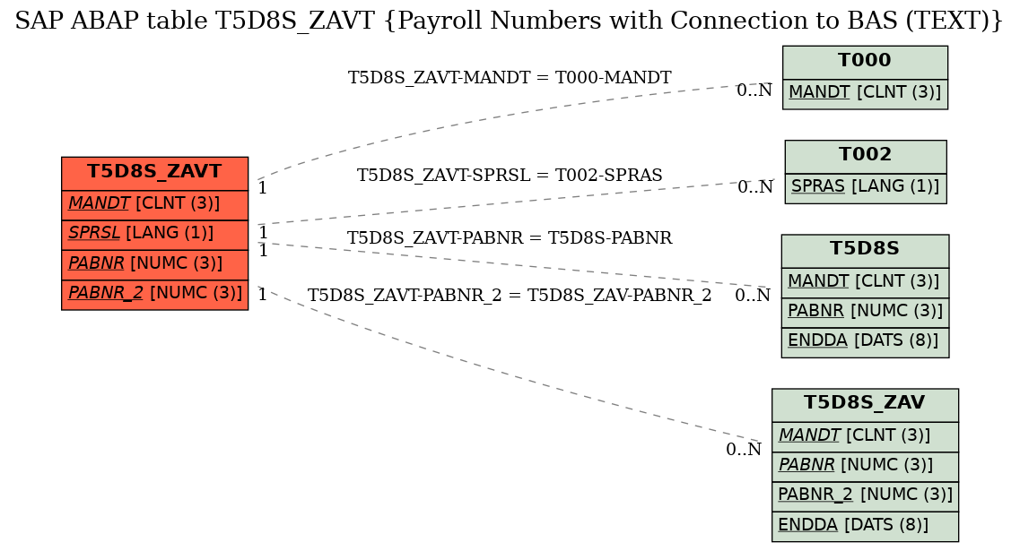 E-R Diagram for table T5D8S_ZAVT (Payroll Numbers with Connection to BAS (TEXT))