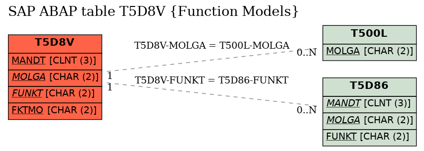 E-R Diagram for table T5D8V (Function Models)