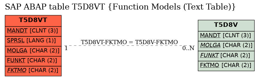 E-R Diagram for table T5D8VT (Function Models (Text Table))