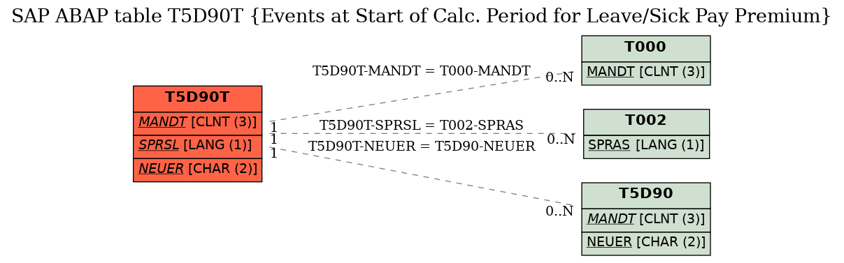 E-R Diagram for table T5D90T (Events at Start of Calc. Period for Leave/Sick Pay Premium)