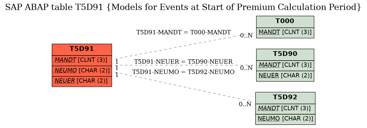 E-R Diagram for table T5D91 (Models for Events at Start of Premium Calculation Period)