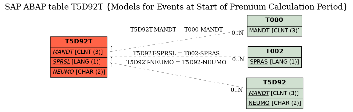 E-R Diagram for table T5D92T (Models for Events at Start of Premium Calculation Period)
