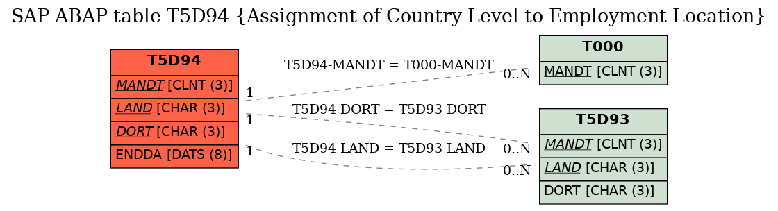 E-R Diagram for table T5D94 (Assignment of Country Level to Employment Location)