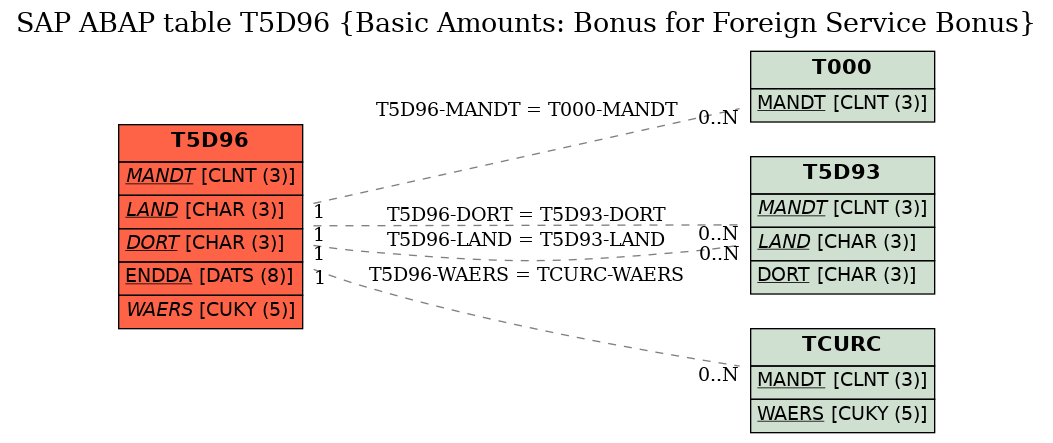 E-R Diagram for table T5D96 (Basic Amounts: Bonus for Foreign Service Bonus)