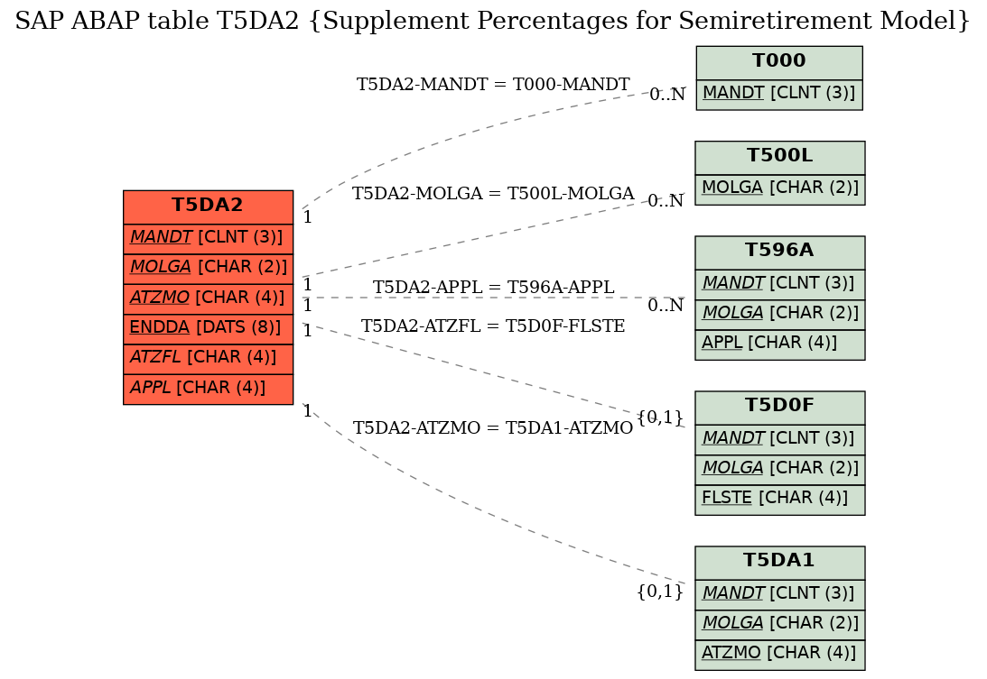 E-R Diagram for table T5DA2 (Supplement Percentages for Semiretirement Model)