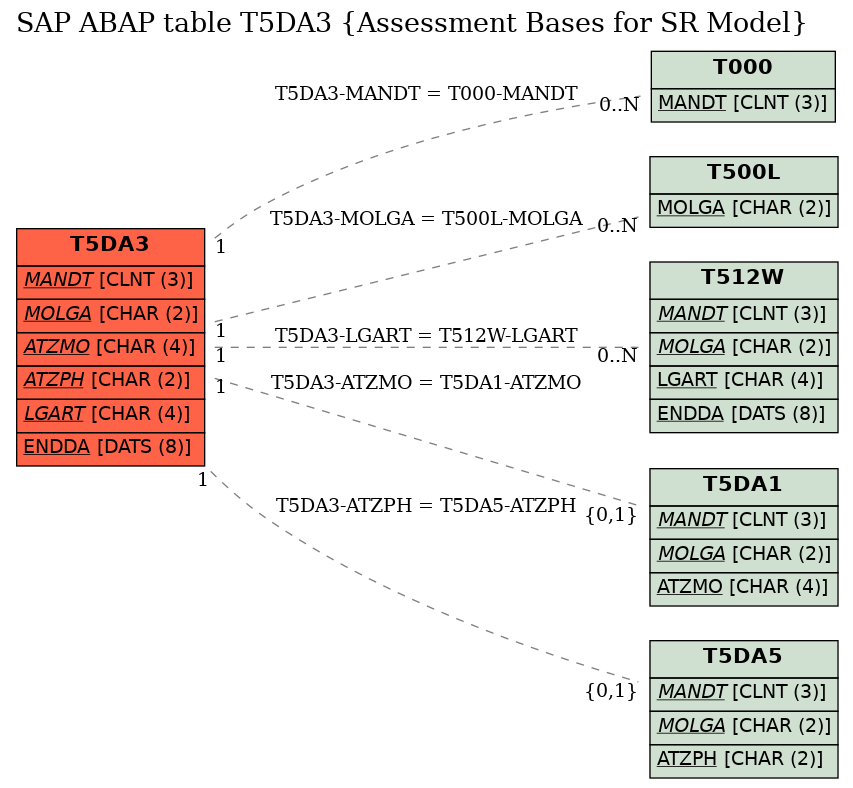 E-R Diagram for table T5DA3 (Assessment Bases for SR Model)