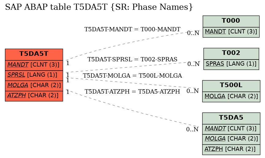 E-R Diagram for table T5DA5T (SR: Phase Names)