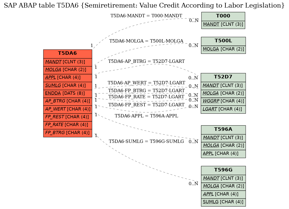 E-R Diagram for table T5DA6 (Semiretirement: Value Credit According to Labor Legislation)