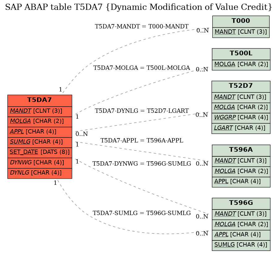 E-R Diagram for table T5DA7 (Dynamic Modification of Value Credit)