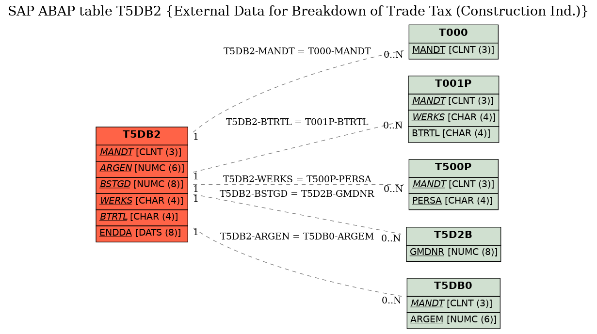 E-R Diagram for table T5DB2 (External Data for Breakdown of Trade Tax (Construction Ind.))