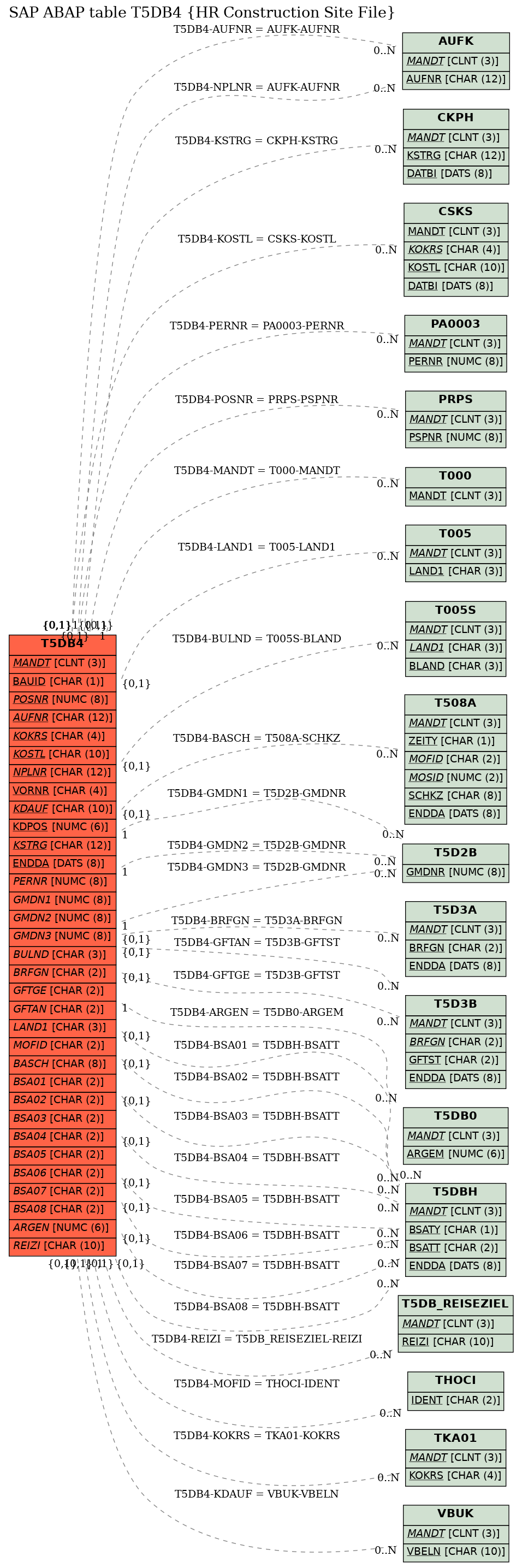 E-R Diagram for table T5DB4 (HR Construction Site File)