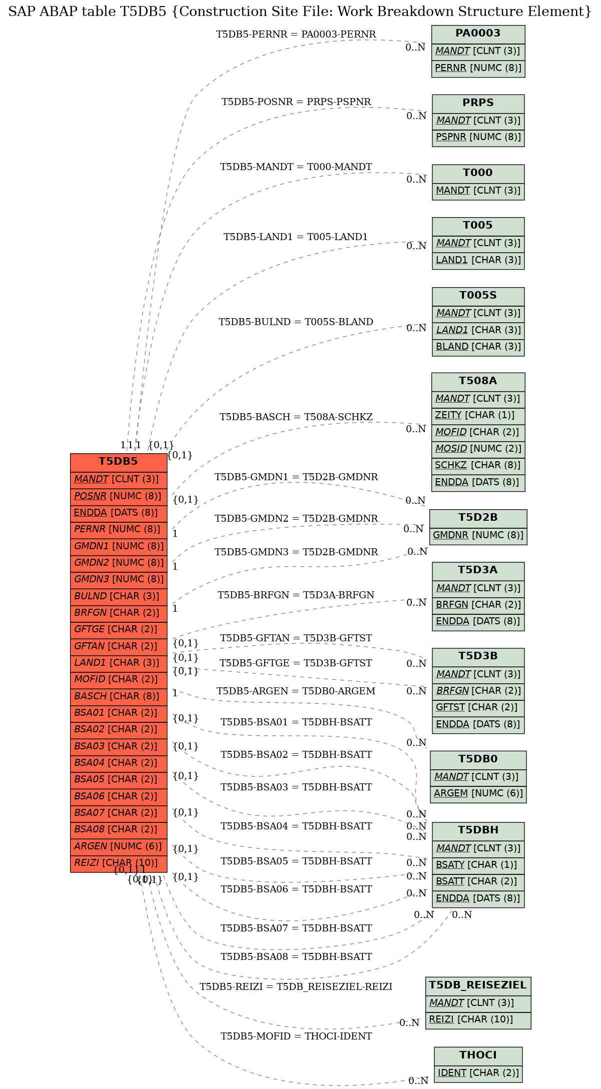 E-R Diagram for table T5DB5 (Construction Site File: Work Breakdown Structure Element)