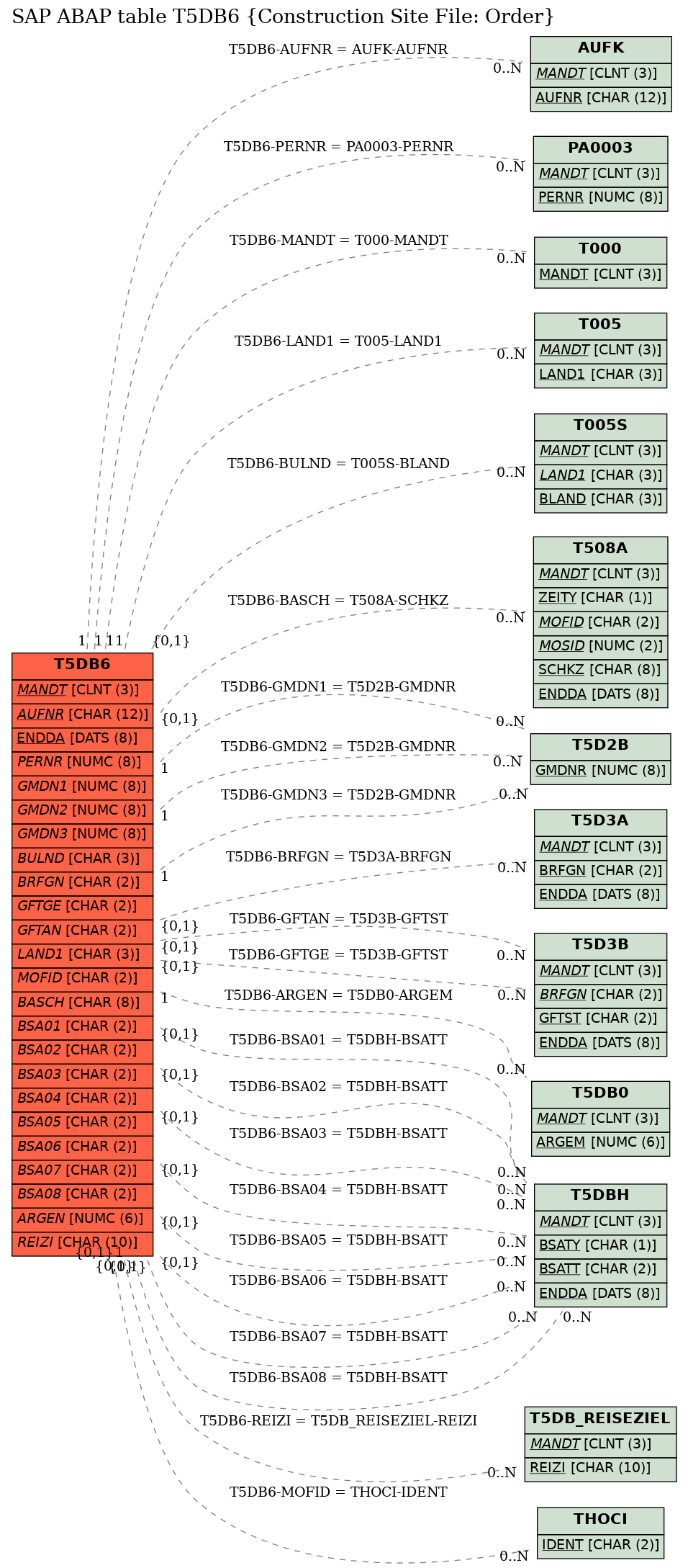 E-R Diagram for table T5DB6 (Construction Site File: Order)