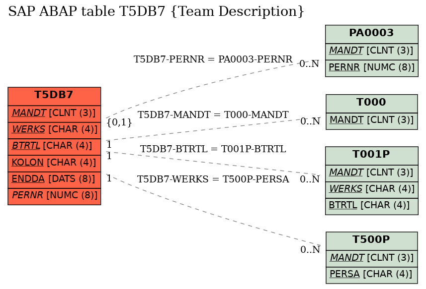 E-R Diagram for table T5DB7 (Team Description)