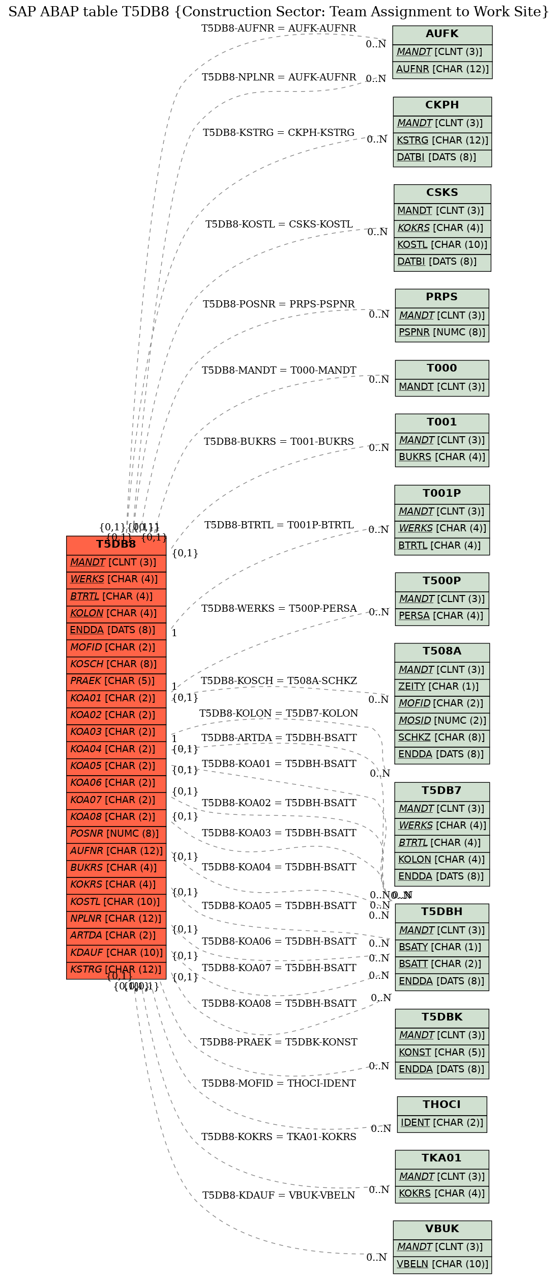 E-R Diagram for table T5DB8 (Construction Sector: Team Assignment to Work Site)