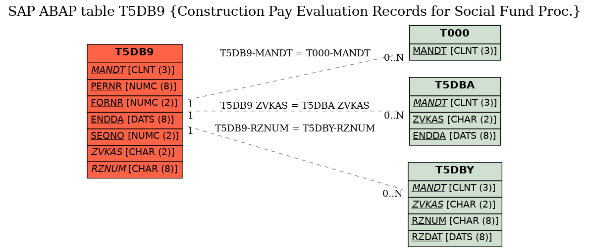 E-R Diagram for table T5DB9 (Construction Pay Evaluation Records for Social Fund Proc.)