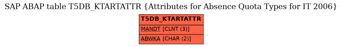 E-R Diagram for table T5DB_KTARTATTR (Attributes for Absence Quota Types for IT 2006)