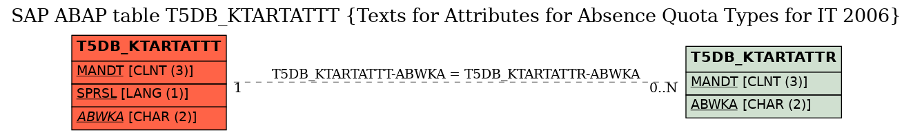 E-R Diagram for table T5DB_KTARTATTT (Texts for Attributes for Absence Quota Types for IT 2006)