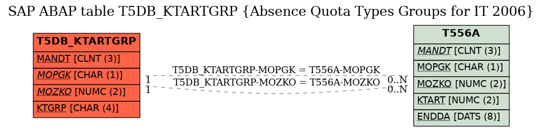 E-R Diagram for table T5DB_KTARTGRP (Absence Quota Types Groups for IT 2006)