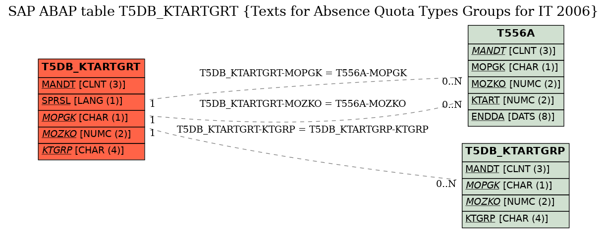 E-R Diagram for table T5DB_KTARTGRT (Texts for Absence Quota Types Groups for IT 2006)