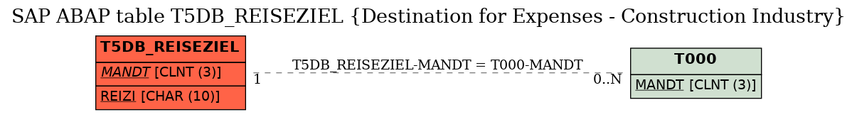 E-R Diagram for table T5DB_REISEZIEL (Destination for Expenses - Construction Industry)