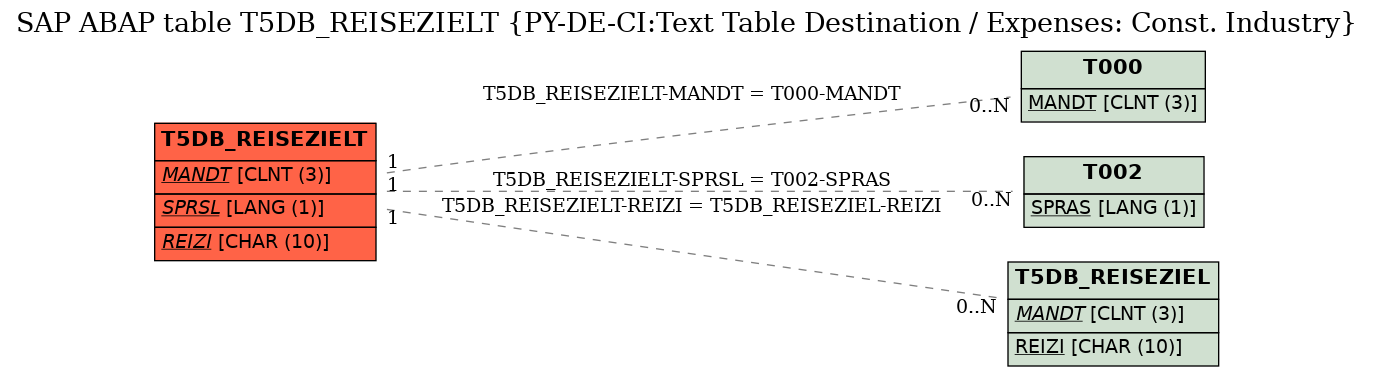 E-R Diagram for table T5DB_REISEZIELT (PY-DE-CI:Text Table Destination / Expenses: Const. Industry)