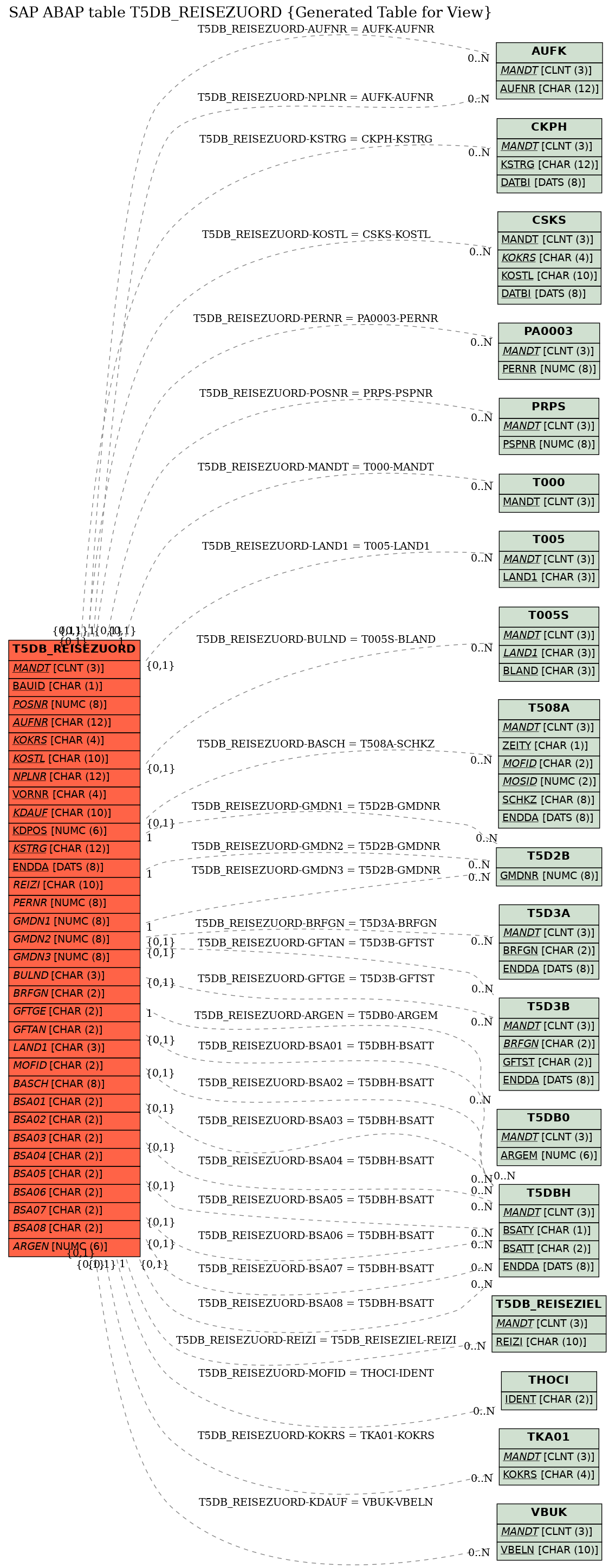 E-R Diagram for table T5DB_REISEZUORD (Generated Table for View)