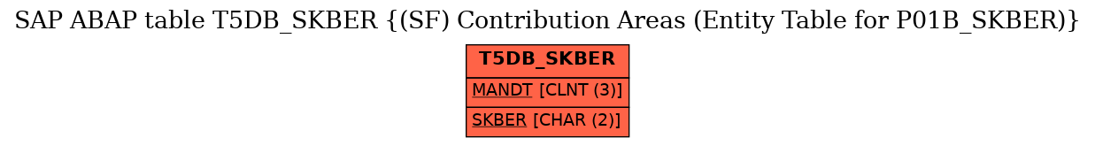 E-R Diagram for table T5DB_SKBER ((SF) Contribution Areas (Entity Table for P01B_SKBER))