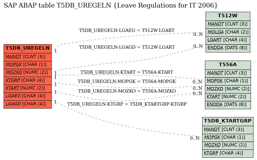 E-R Diagram for table T5DB_UREGELN (Leave Regulations for IT 2006)