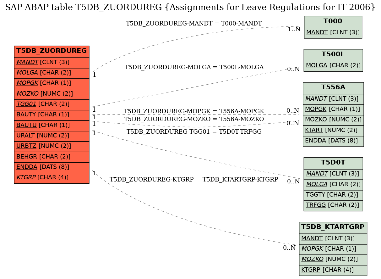 E-R Diagram for table T5DB_ZUORDUREG (Assignments for Leave Regulations for IT 2006)