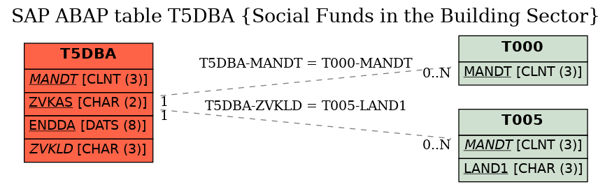 E-R Diagram for table T5DBA (Social Funds in the Building Sector)