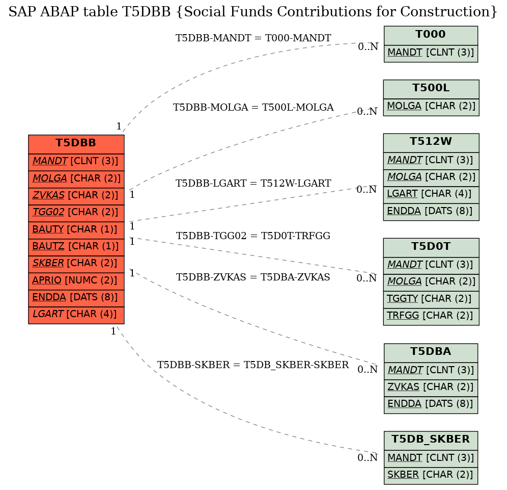 E-R Diagram for table T5DBB (Social Funds Contributions for Construction)