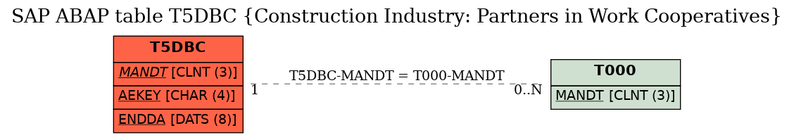 E-R Diagram for table T5DBC (Construction Industry: Partners in Work Cooperatives)