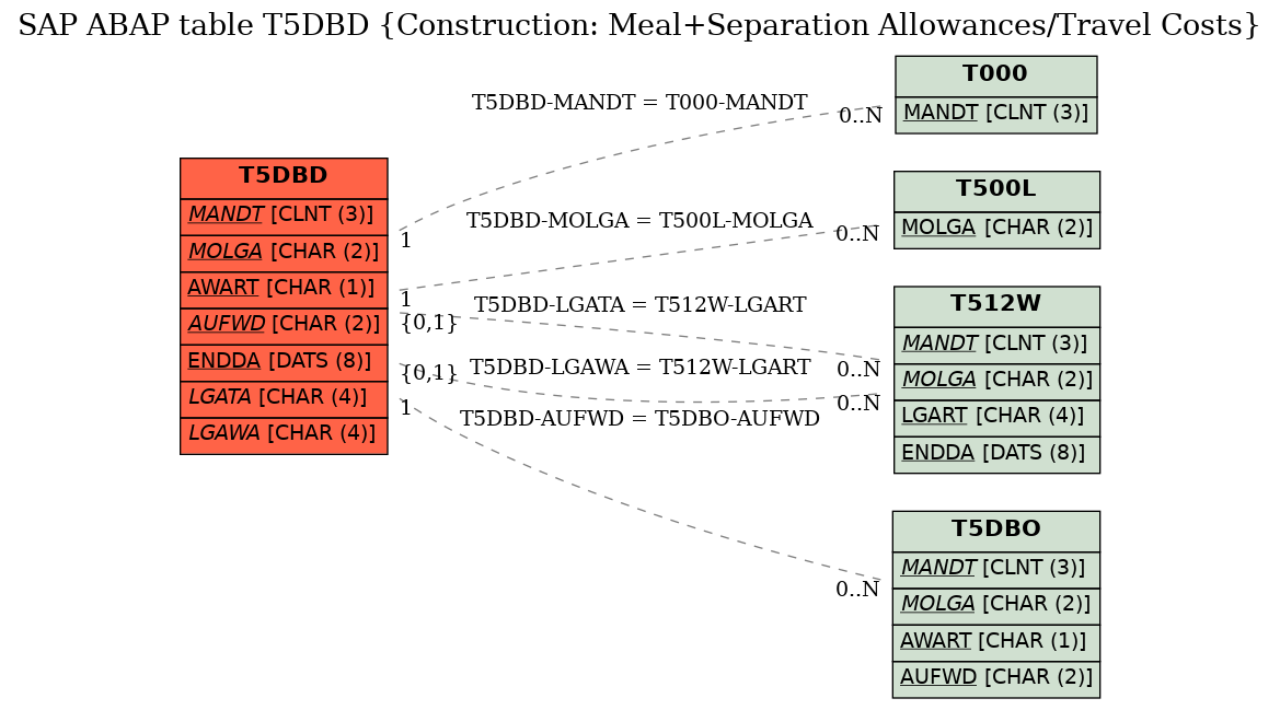 E-R Diagram for table T5DBD (Construction: Meal+Separation Allowances/Travel Costs)