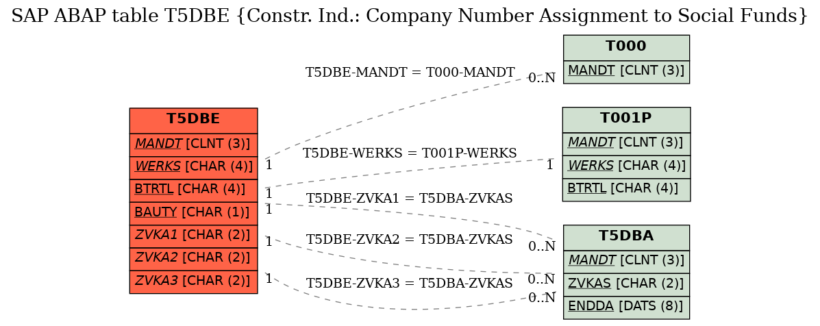 E-R Diagram for table T5DBE (Constr. Ind.: Company Number Assignment to Social Funds)