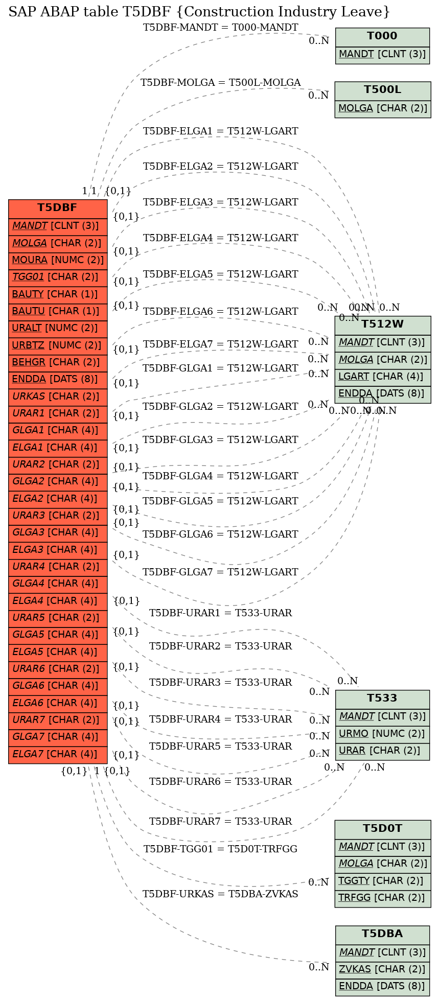 E-R Diagram for table T5DBF (Construction Industry Leave)