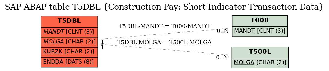 E-R Diagram for table T5DBL (Construction Pay: Short Indicator Transaction Data)